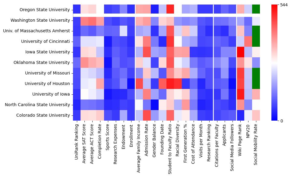 Comparable schools to Oregon State University