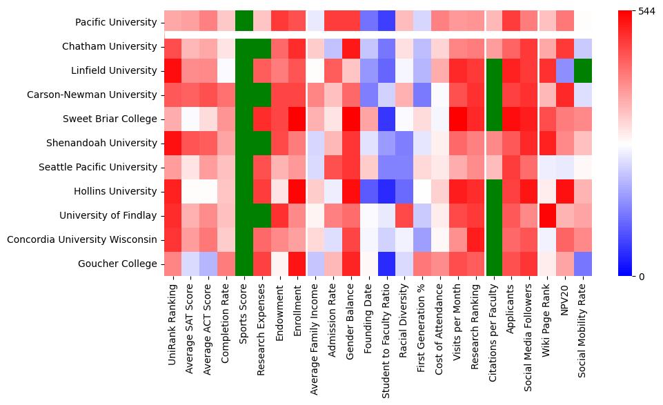 Comparable schools to Pacific University
