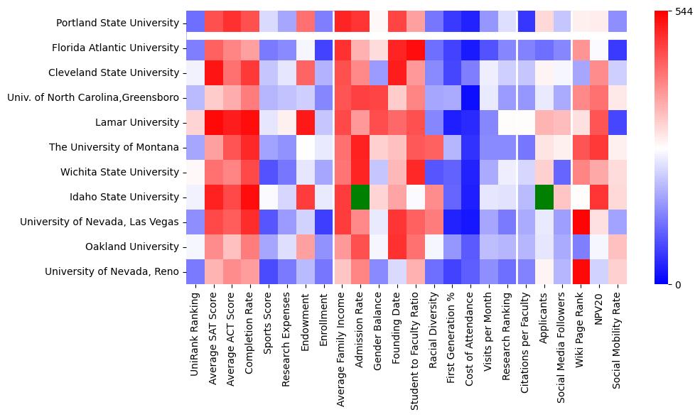 Comparable schools to Portland State University
