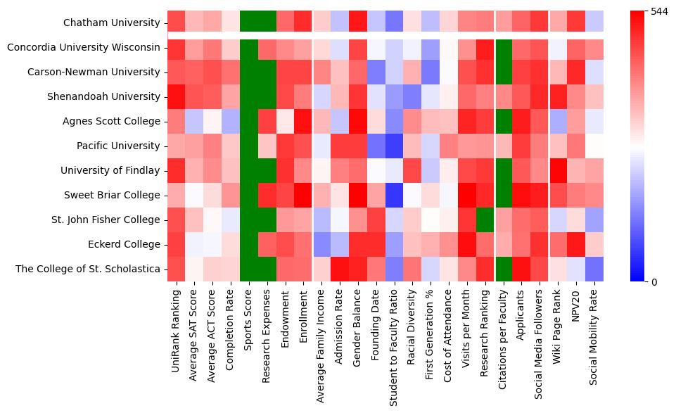 Comparable schools to Chatham University