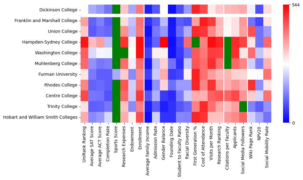 Comparable schools to Dickinson College