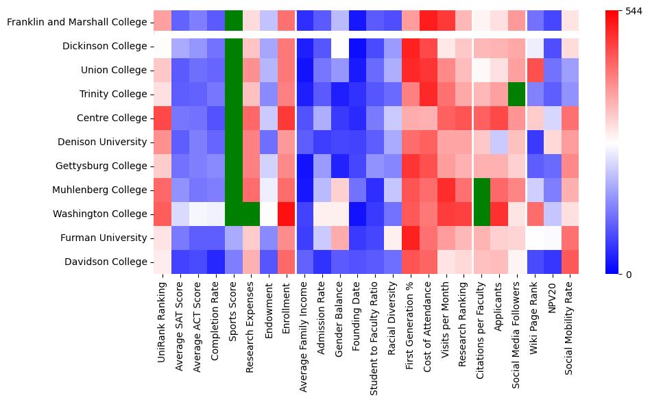 Comparable schools to Franklin and Marshall College