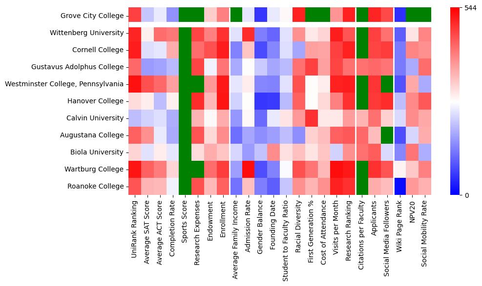 Comparable schools to Grove City College
