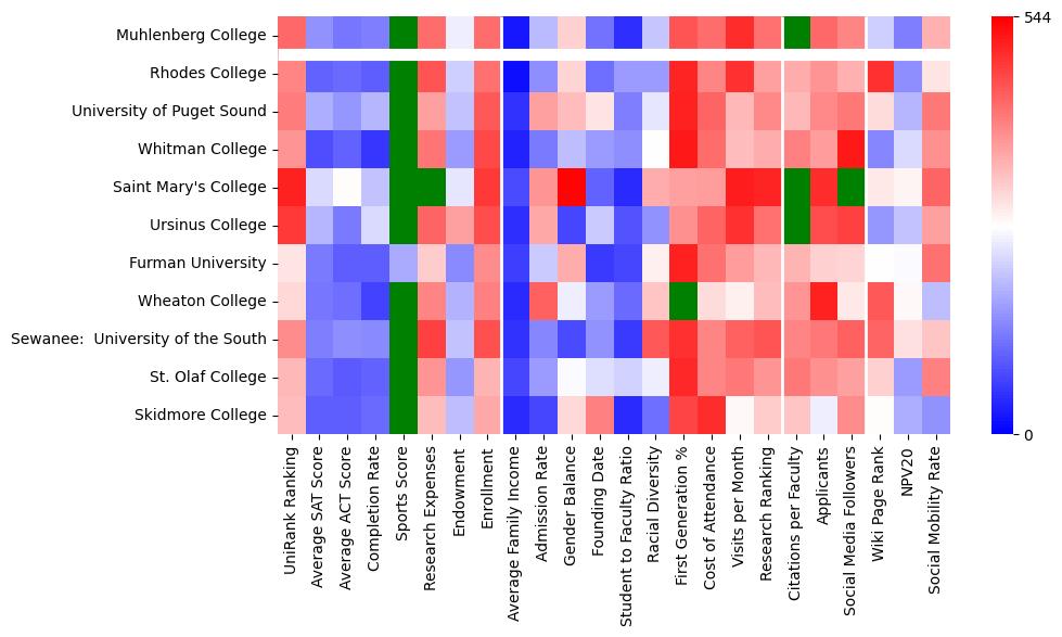 Comparable schools to Muhlenberg College