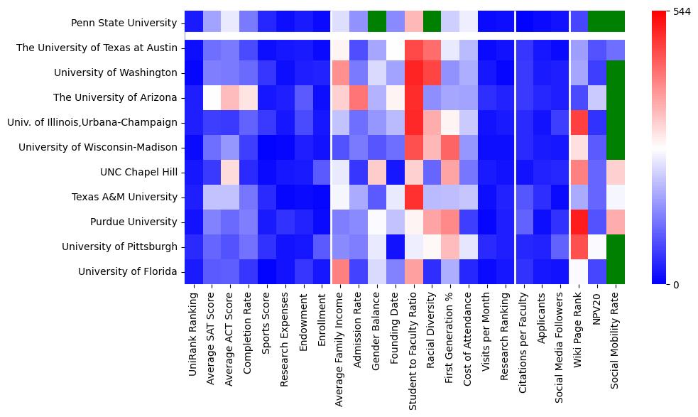 Comparable schools to The Pennsylvania State University