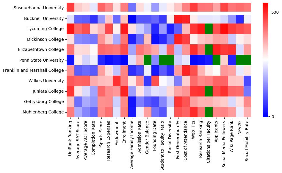 Closest other schools to Susquehanna University