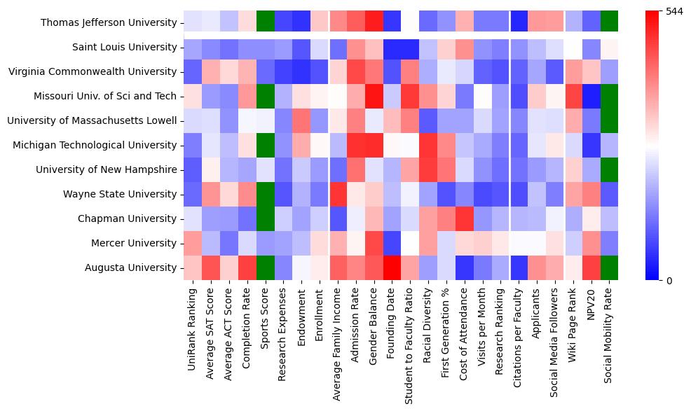 Comparable schools to Thomas Jefferson University