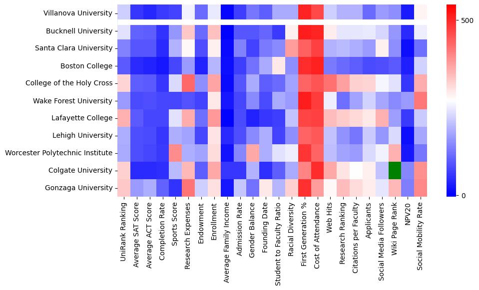 Comparable schools to Villanova University
