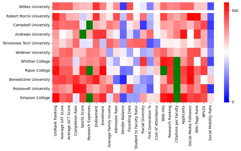Comparable schools to Wilkes University