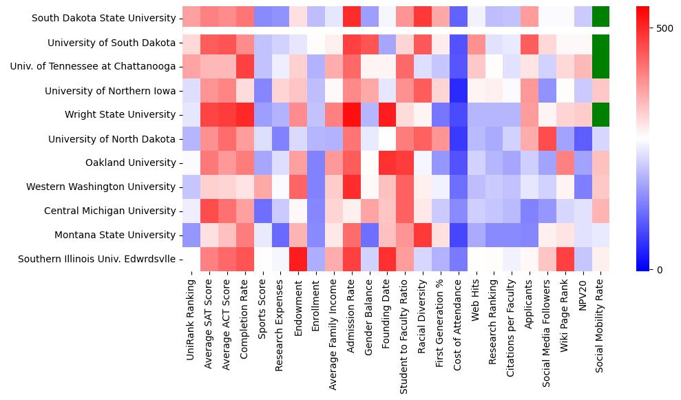 Comparable schools to South Dakota State University