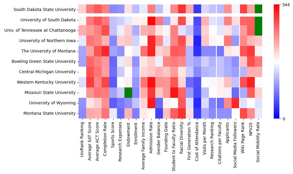 Comparable schools to South Dakota State University