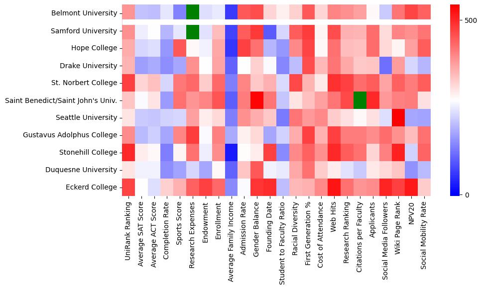 Comparable schools to Belmont University