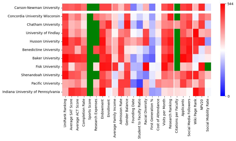 Comparable schools to Carson-Newman University