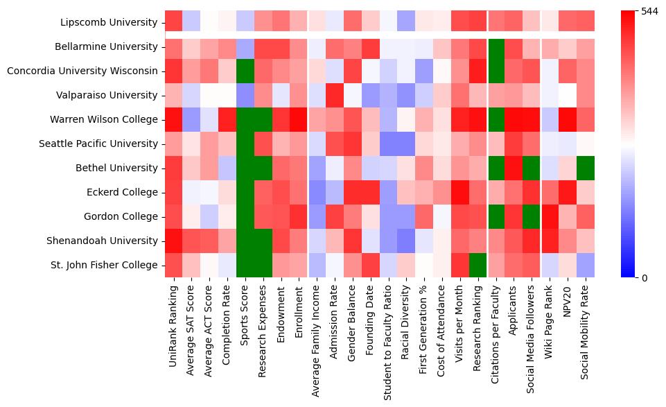 Comparable schools to Lipscomb University