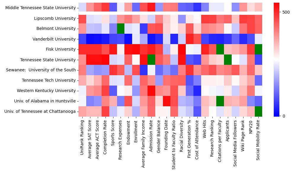 Closest other schools to Middle Tennessee State University