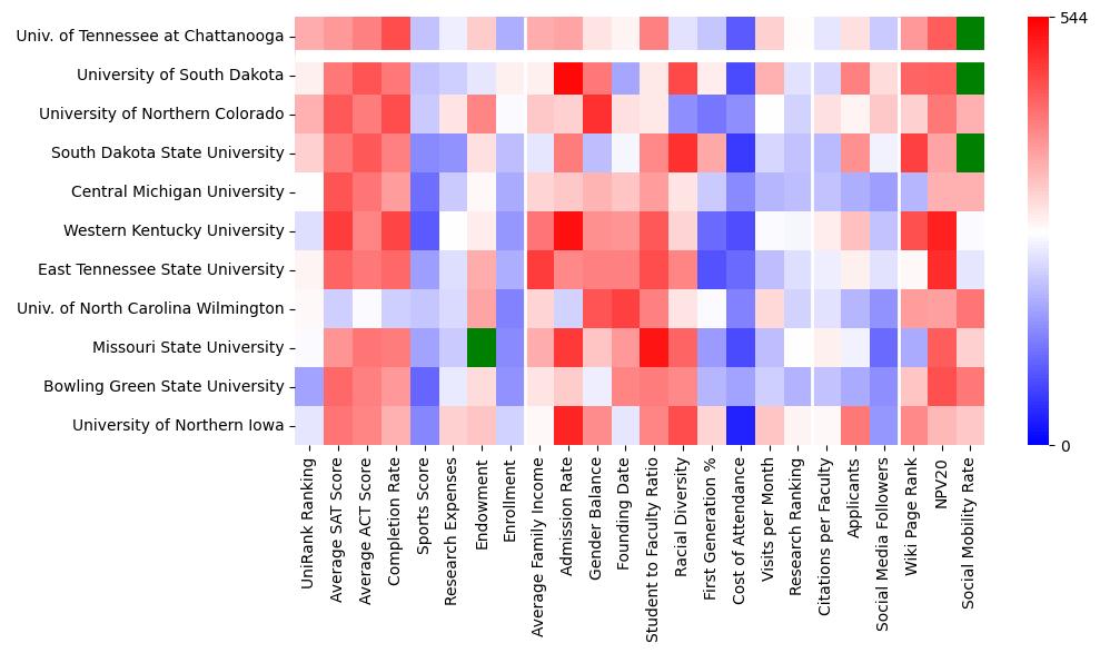 Comparable schools to The University of Tennessee-Chattanooga