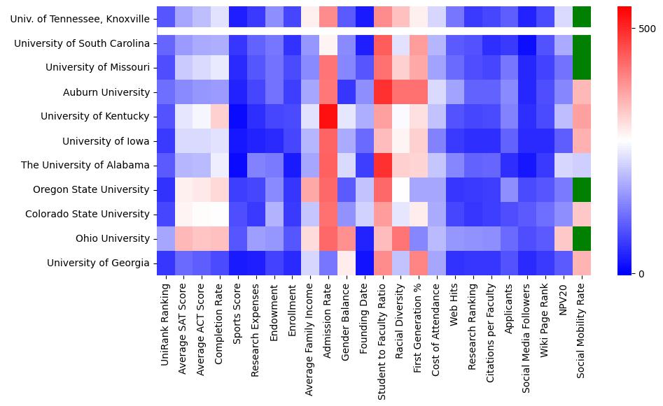 Comparable schools to The University of Tennessee-Knoxville