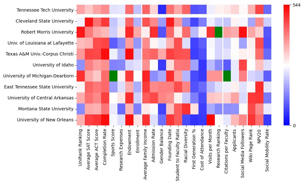 Comparable schools to Tennessee Technological University