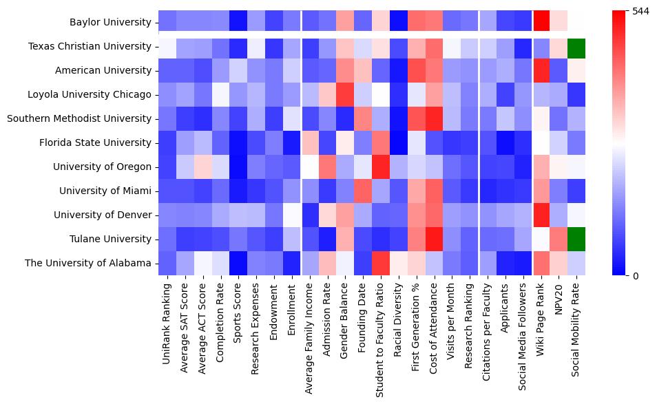 Comparable schools to Baylor University
