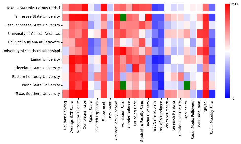 Comparable schools to Texas A & M University-Corpus Christi