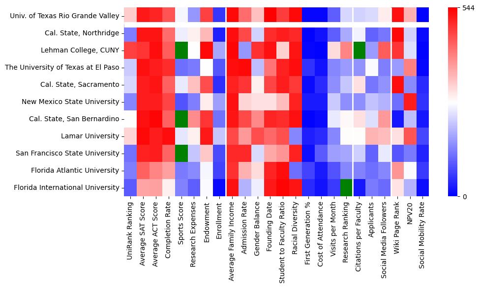 Comparable schools to The University of Texas Rio Grande Valley