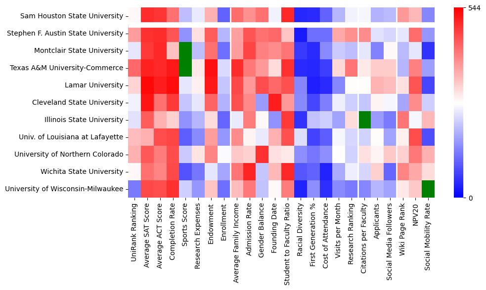 Comparable schools to Sam Houston State University