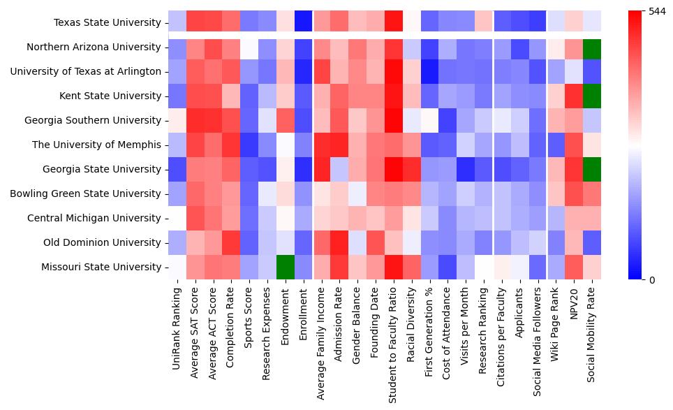 Comparable schools to Texas State University