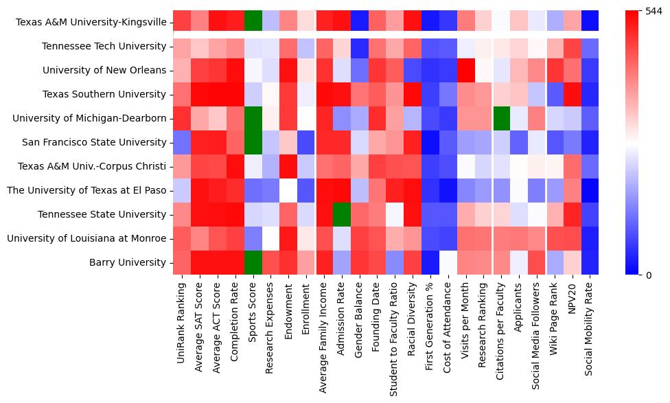 Comparable schools to Texas A & M University-Kingsville