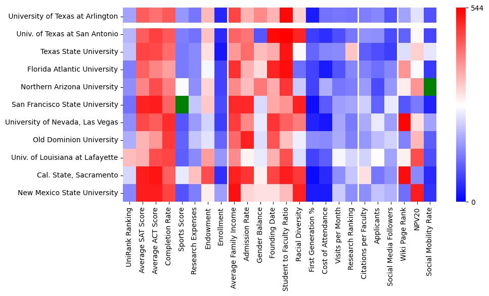 Comparable schools to The University of Texas at Arlington
