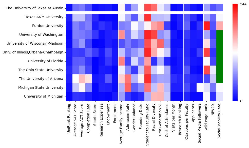 Comparable schools to The University of Texas at Austin