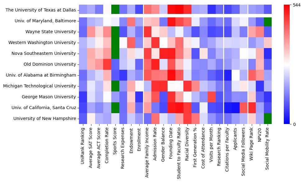 Comparable schools to The University of Texas at Dallas