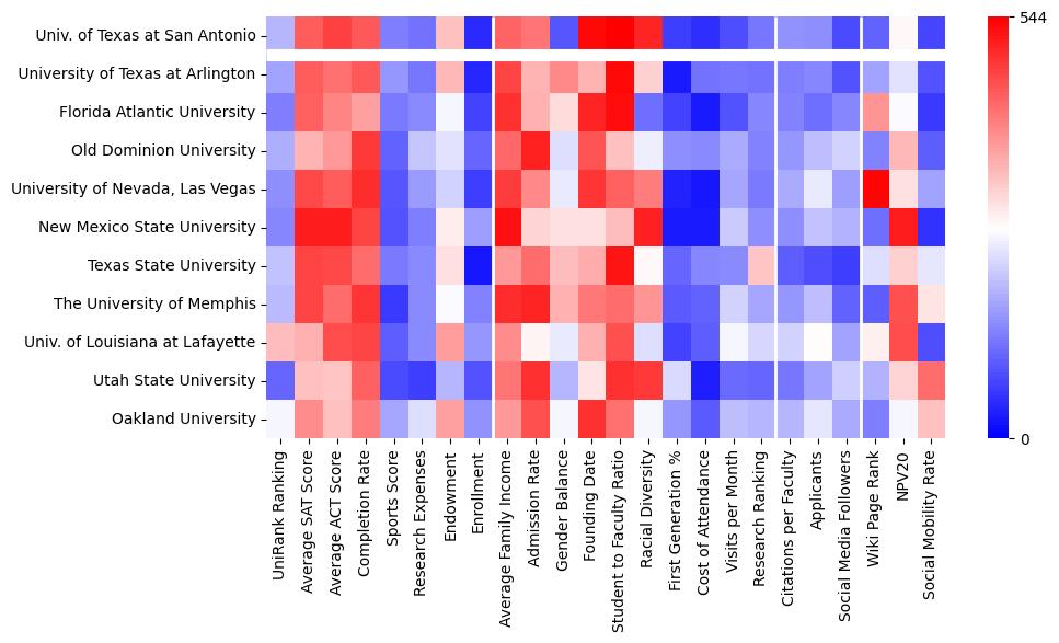Comparable schools to The University of Texas at San Antonio