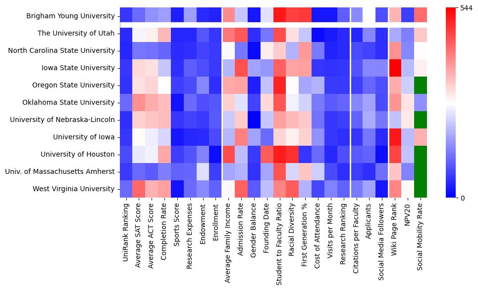 Comparable schools to Brigham Young University