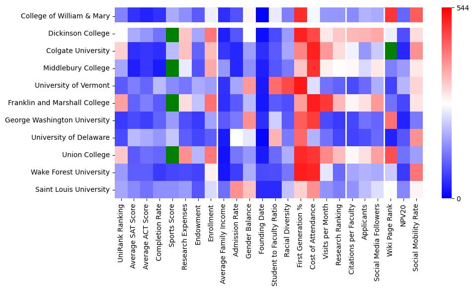 Comparable schools to William & Mary
