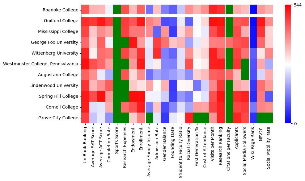 Comparable schools to Roanoke College
