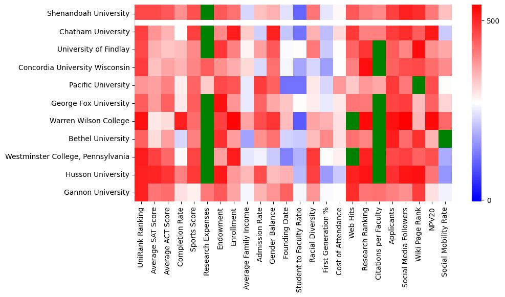 Comparable schools to Shenandoah University