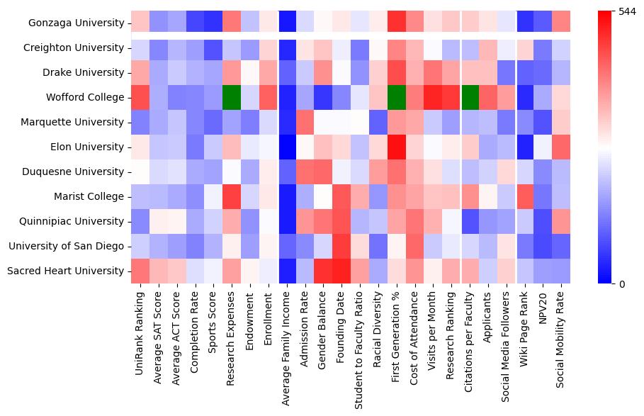 Comparable schools to Gonzaga University