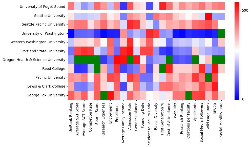 Closest other schools to University of Puget Sound