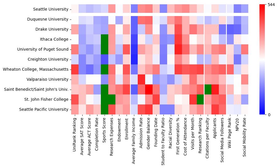 Comparable schools to Seattle University