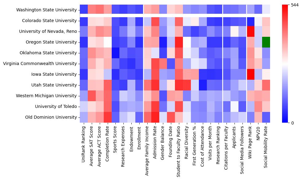 Comparable schools to Washington State University