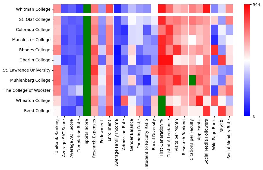 Comparable schools to Whitman College