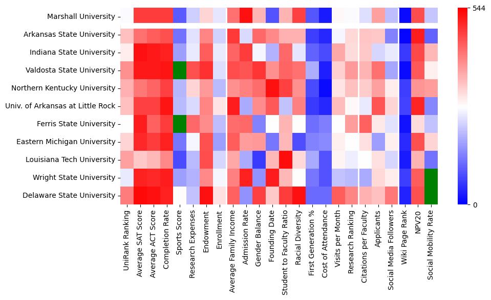 Comparable schools to Marshall University