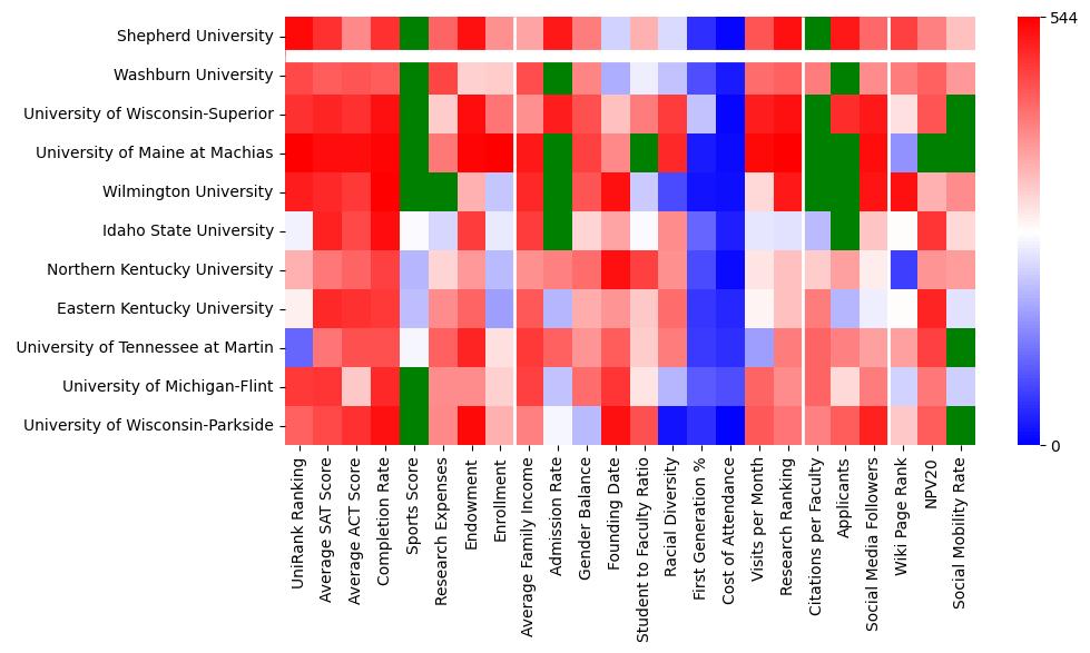 Comparable schools to Shepherd University