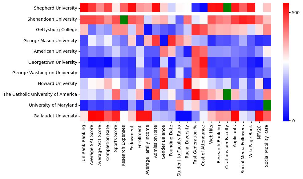 Closest other schools to Shepherd University