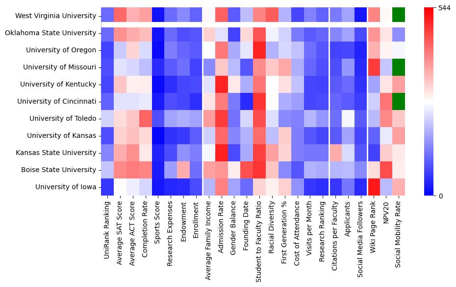Comparable schools to West Virginia University