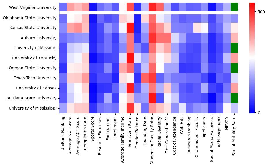 Comparable schools to West Virginia University