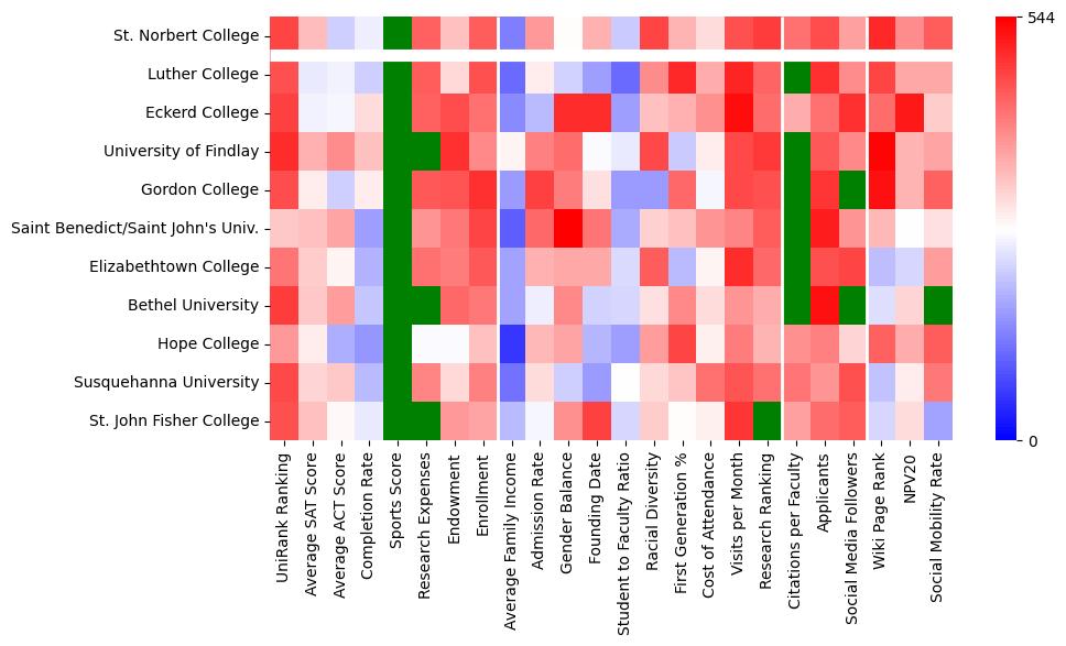 Comparable schools to Saint Norbert College