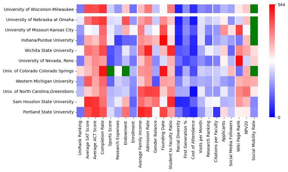 Comparable schools to University of Wisconsin-Milwaukee