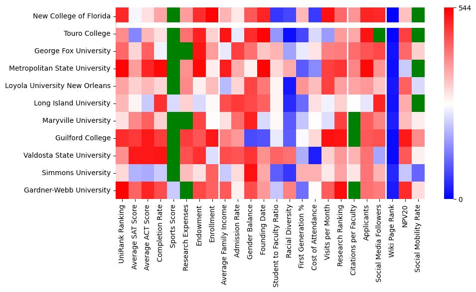 Comparable schools to New College of Florida