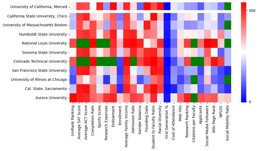 Comparable schools to University of California-Merced
